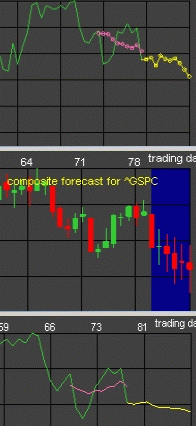 S&P-500 Forecast for July 6 - 10, 2009