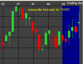 S&P-500 Index Forecast for the Next Week: November 29 - December 3, 2010