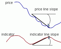 Calculating Divergence Indicator
