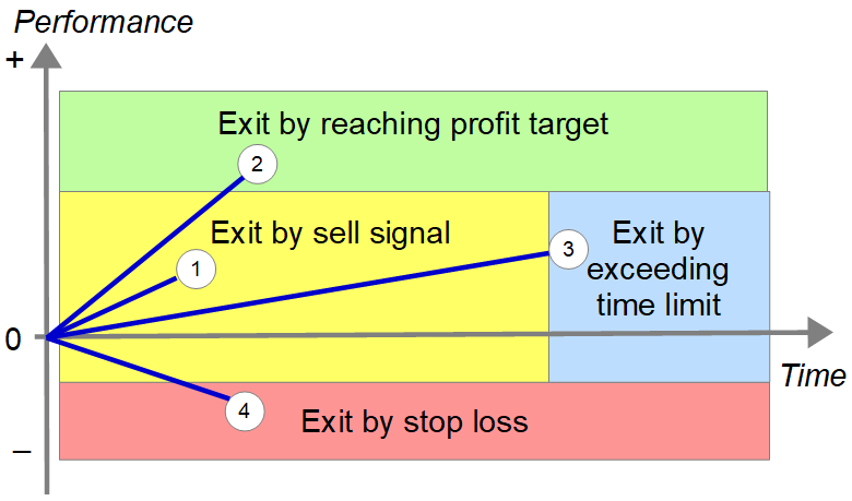 4-Way Exit Method